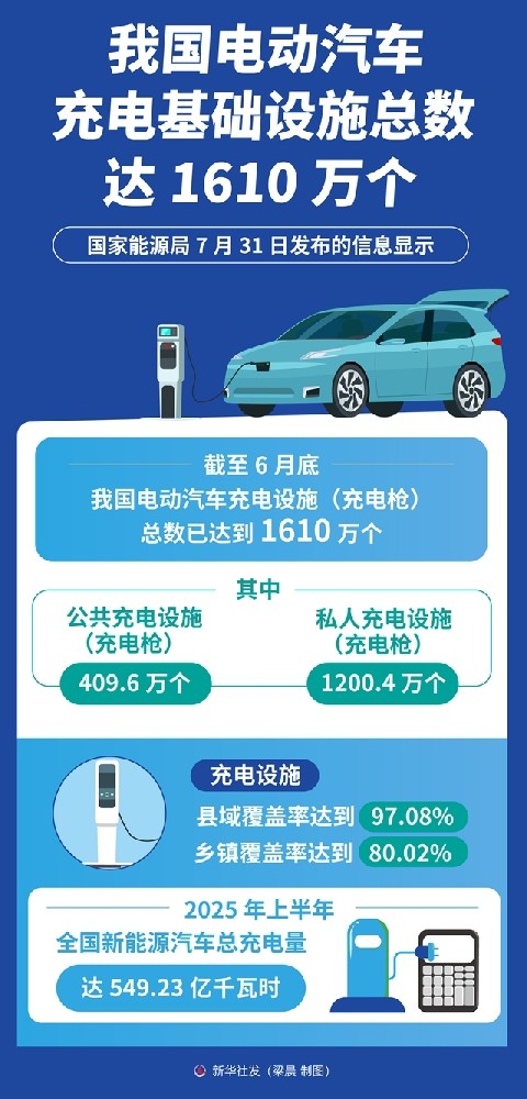 我國(guó)電動(dòng)汽車(chē)充電基礎(chǔ)設(shè)施總數(shù)達(dá)1610萬(wàn)個(gè)